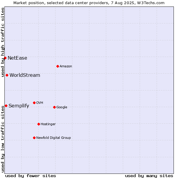 Market position of WorldStream vs. Semplify vs. NetEase