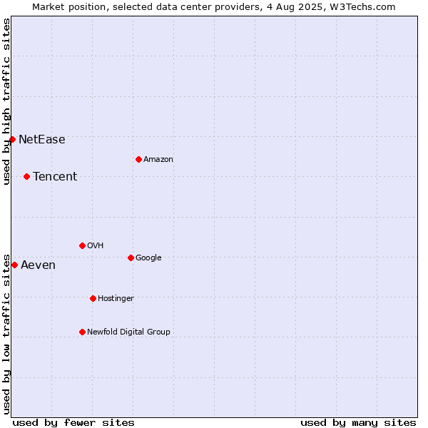 Market position of Tencent vs. Aeven vs. NetEase
