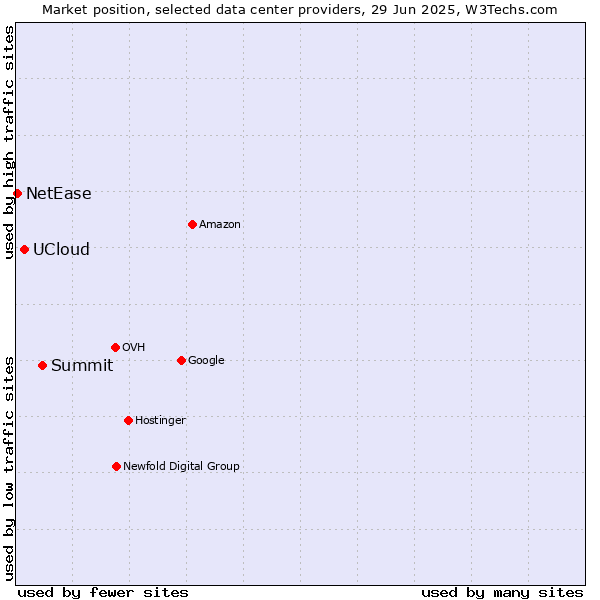 Market position of Summit vs. UCloud vs. NetEase