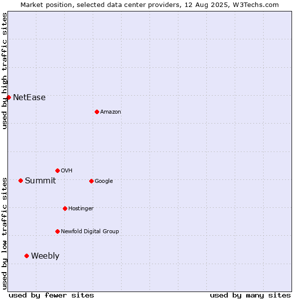 Market position of Weebly vs. Summit vs. NetEase