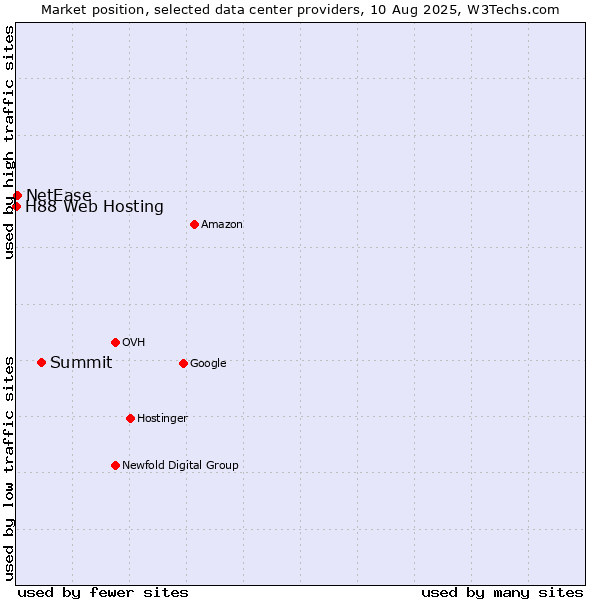 Market position of Summit vs. NetEase vs. H88 Web Hosting