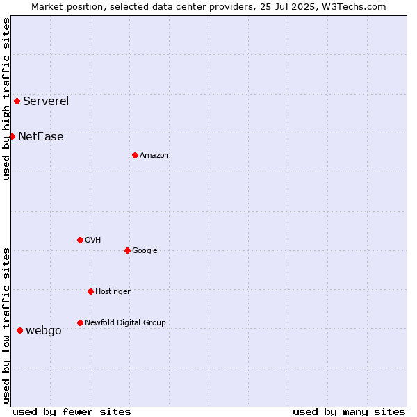 Market position of webgo vs. Serverel vs. NetEase