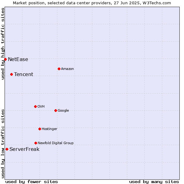 Market position of Tencent vs. ServerFreak vs. NetEase