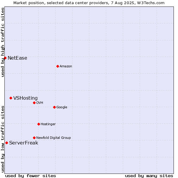 Market position of VSHosting vs. ServerFreak vs. NetEase