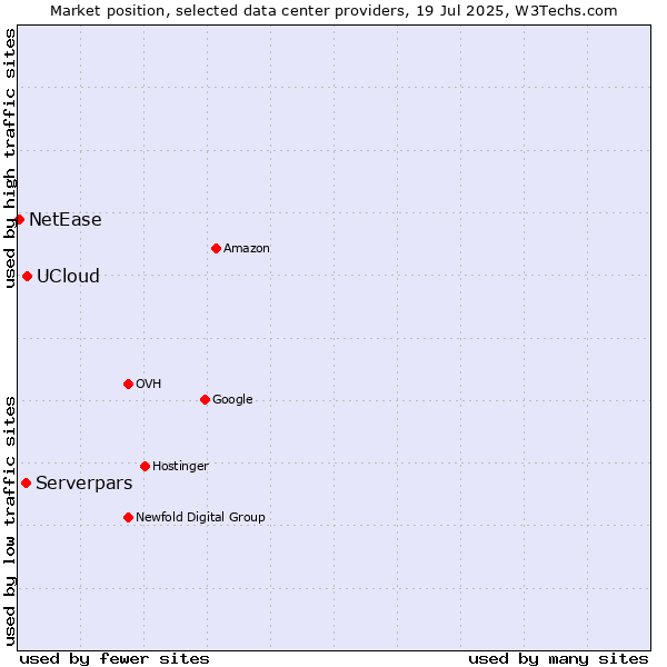 Market position of UCloud vs. Serverpars vs. NetEase