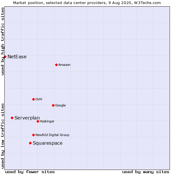 Market position of Squarespace vs. Serverplan vs. NetEase