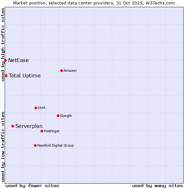 Market position of Serverplan vs. Total Uptime vs. NetEase