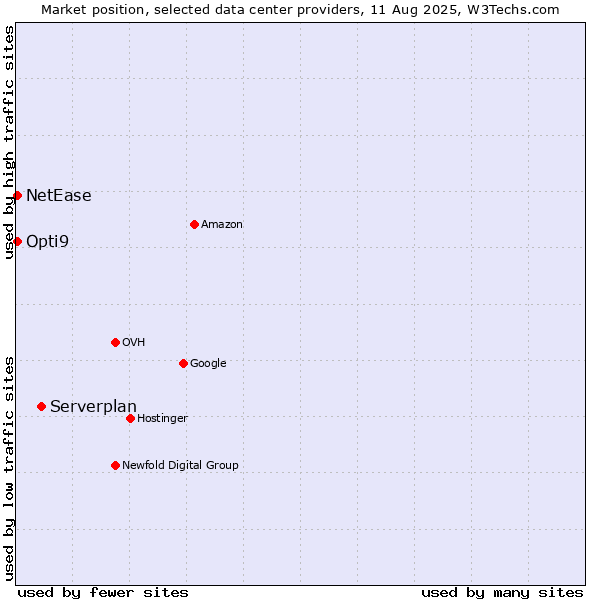 Market position of Serverplan vs. Opti9 vs. NetEase