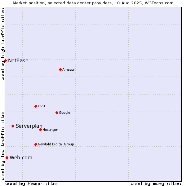 Market position of Serverplan vs. Web.com vs. NetEase