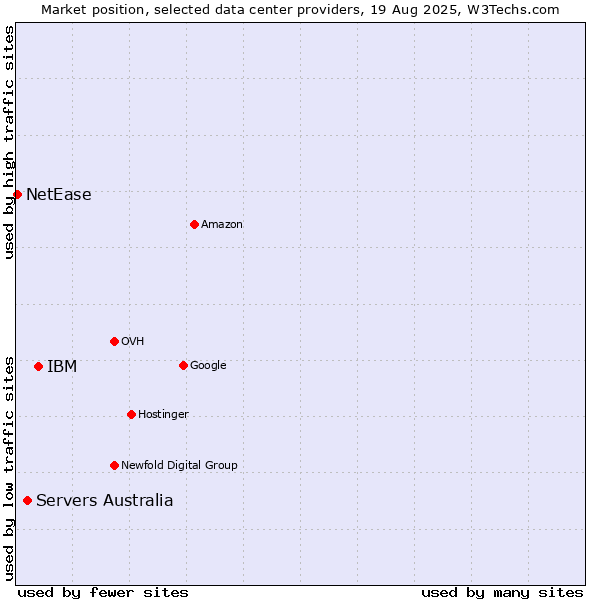 Market position of IBM vs. Servers Australia vs. NetEase