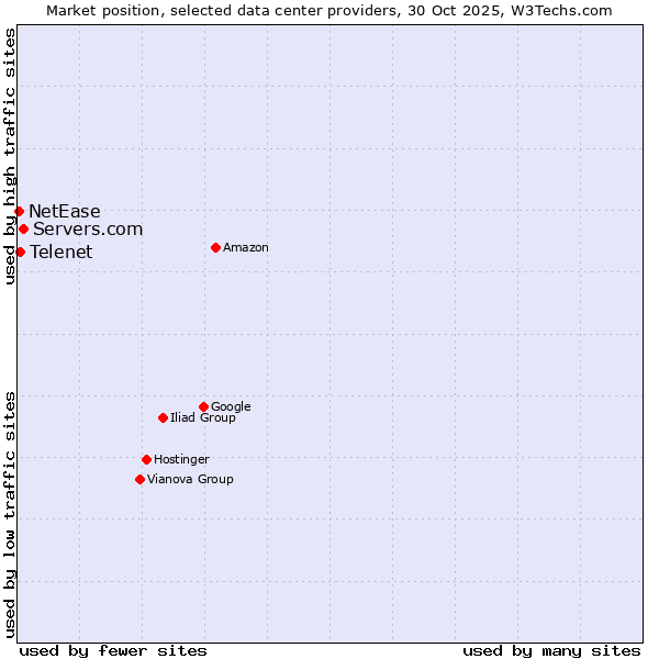 Market position of Servers.com vs. Telenet vs. NetEase