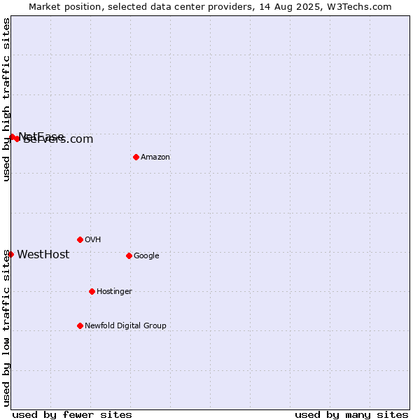 Market position of Servers.com vs. NetEase vs. WestHost