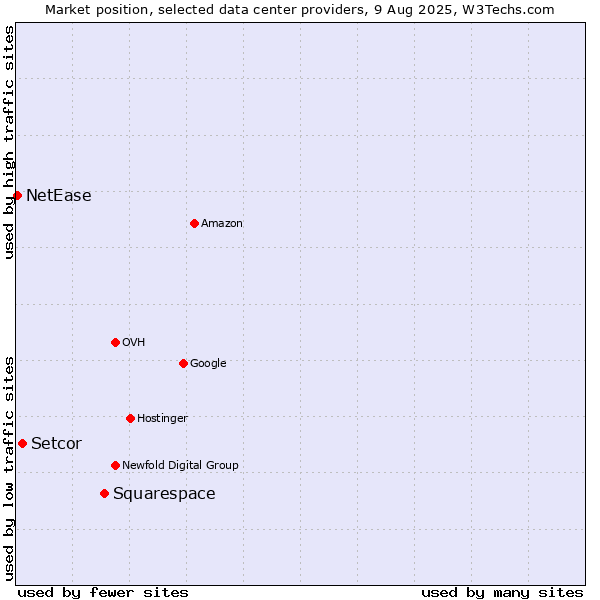 Market position of Squarespace vs. Setcor vs. NetEase