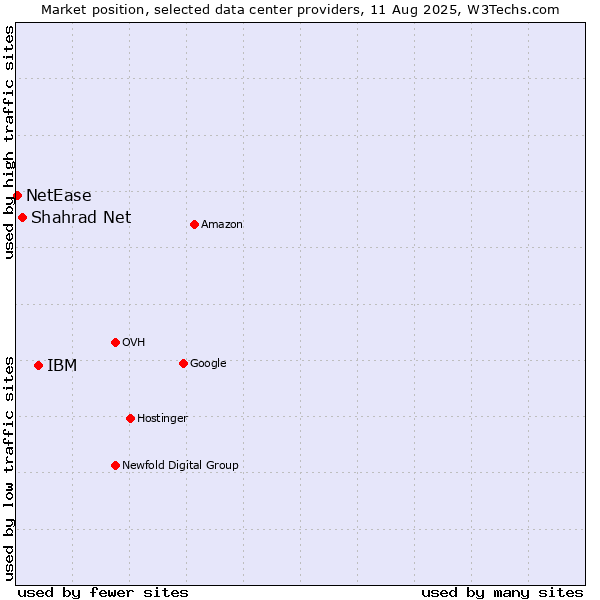 Market position of IBM vs. Shahrad Net vs. NetEase