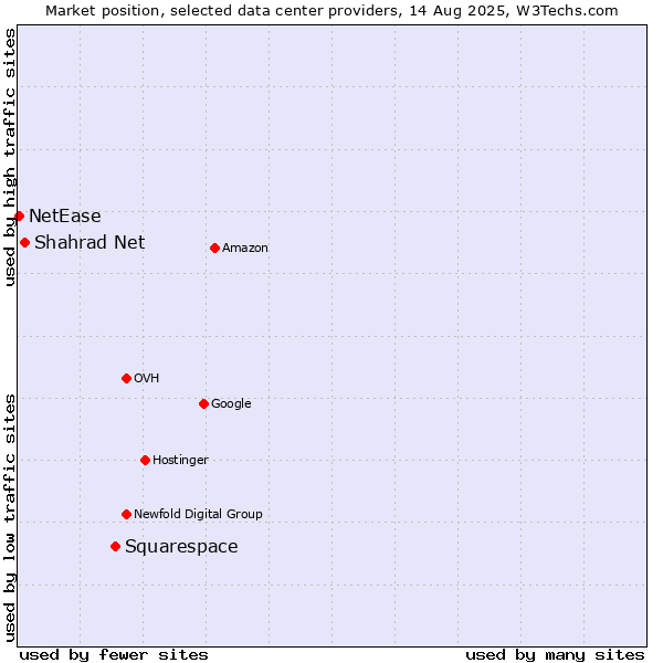 Market position of Squarespace vs. Shahrad Net vs. NetEase