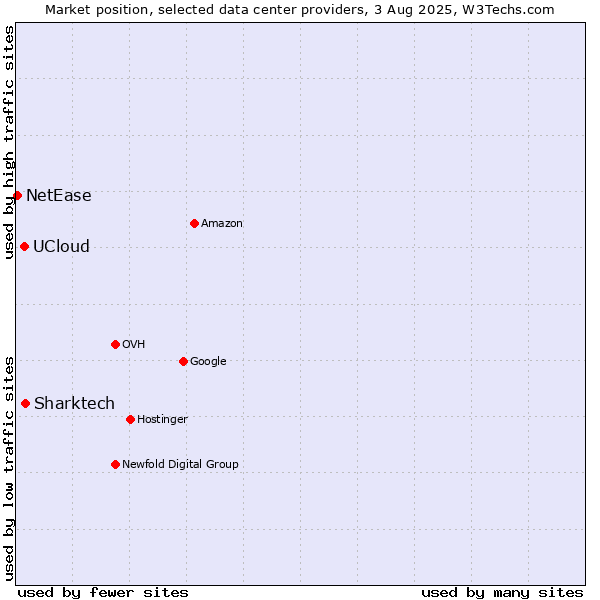 Market position of Sharktech vs. UCloud vs. NetEase