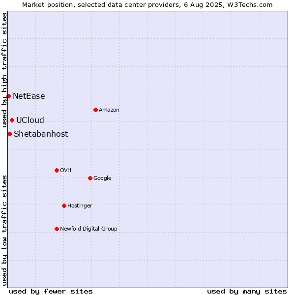 Market position of UCloud vs. Shetabanhost vs. NetEase