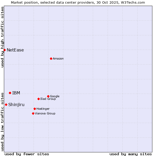 Market position of IBM vs. Shinjiru vs. NetEase