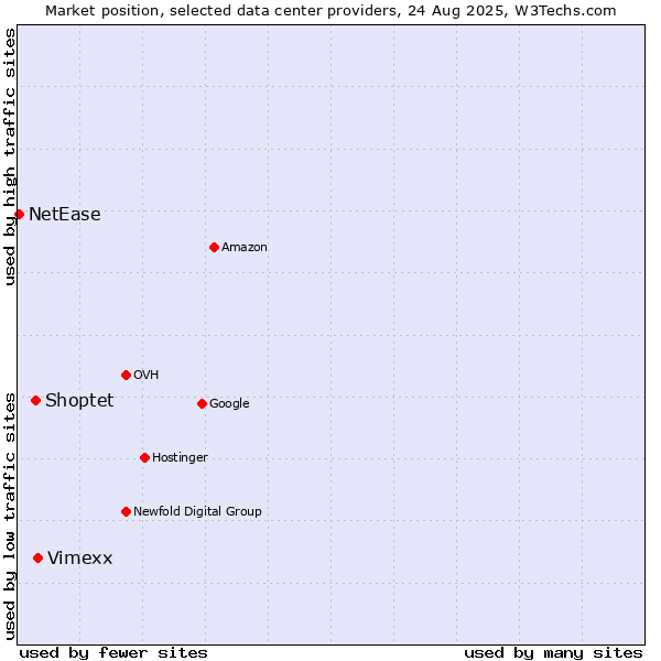 Market position of Vimexx vs. Shoptet vs. NetEase