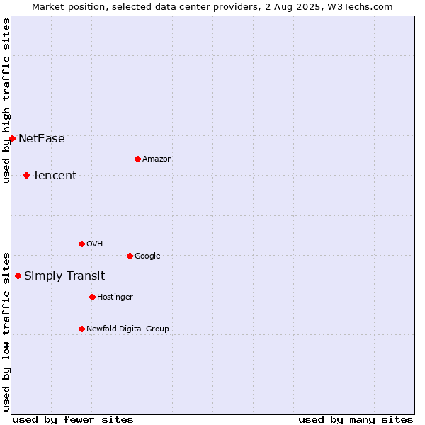 Market position of Tencent vs. Simply Transit vs. NetEase