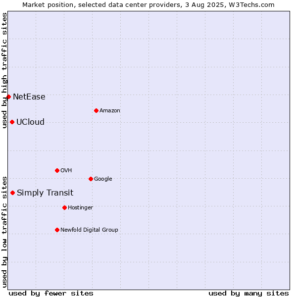 Market position of Simply Transit vs. UCloud vs. NetEase