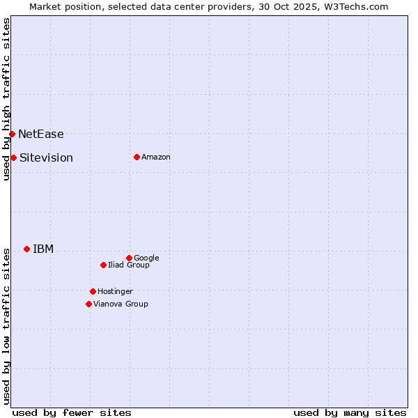 Market position of IBM vs. Sitevision vs. NetEase