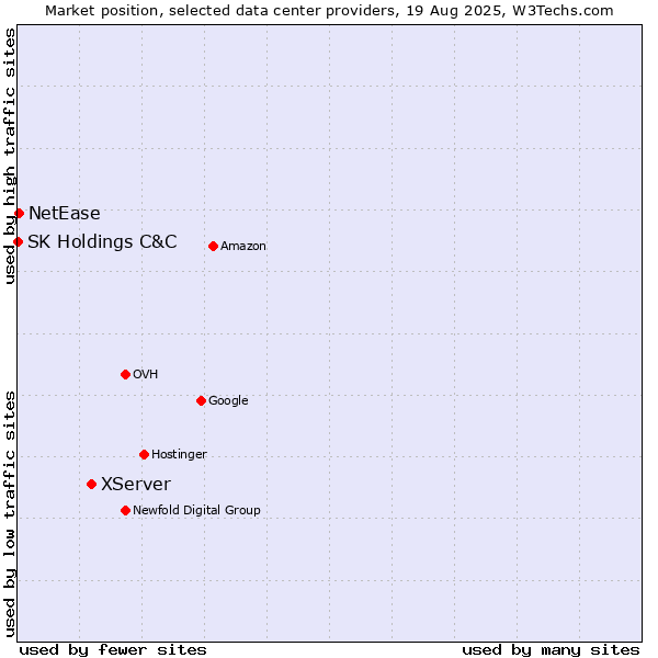 Market position of XServer vs. NetEase vs. SK Holdings C&C