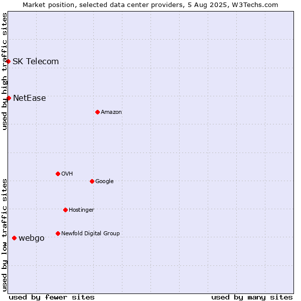 Market position of webgo vs. NetEase vs. SK Telecom