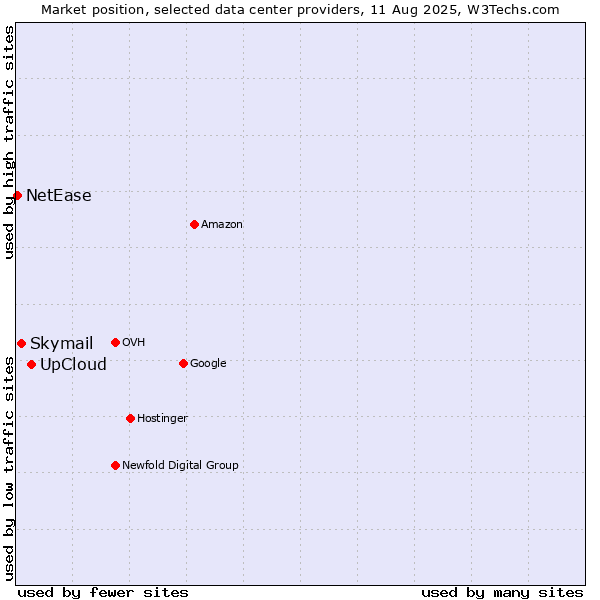 Market position of UpCloud vs. Skymail vs. NetEase