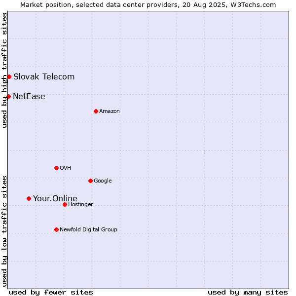Market position of Your.Online vs. Slovak Telecom vs. NetEase