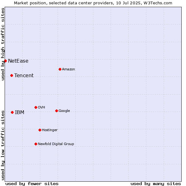 Market position of IBM vs. Tencent vs. NetEase