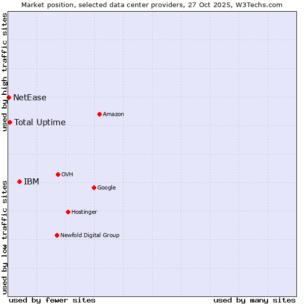 Market position of IBM vs. Total Uptime vs. NetEase