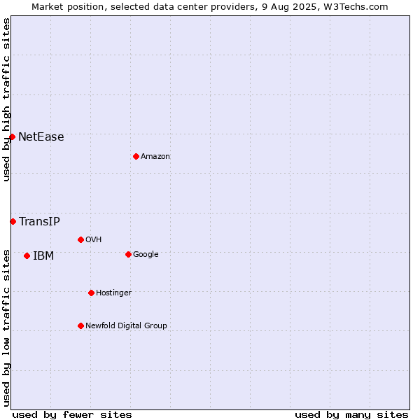 Market position of IBM vs. TransIP vs. NetEase