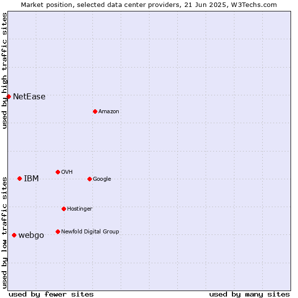 Market position of IBM vs. webgo vs. NetEase