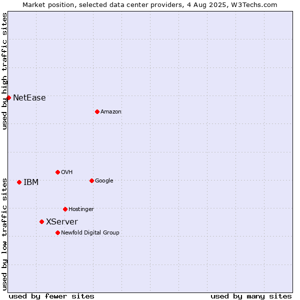 Market position of XServer vs. IBM vs. NetEase