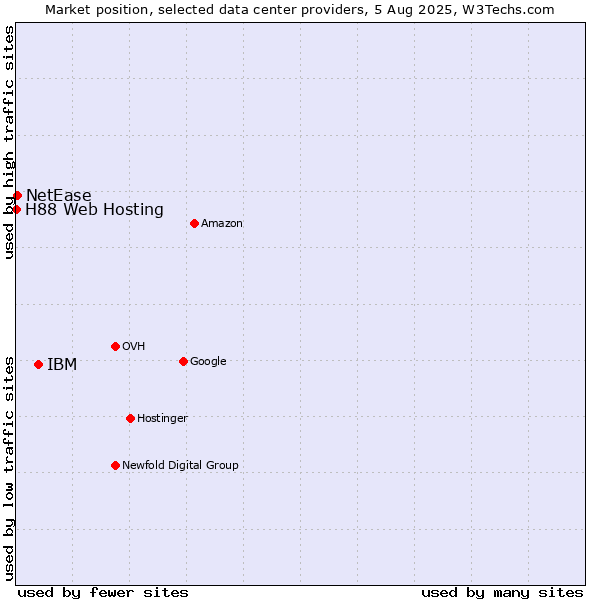 Market position of IBM vs. NetEase vs. H88 Web Hosting