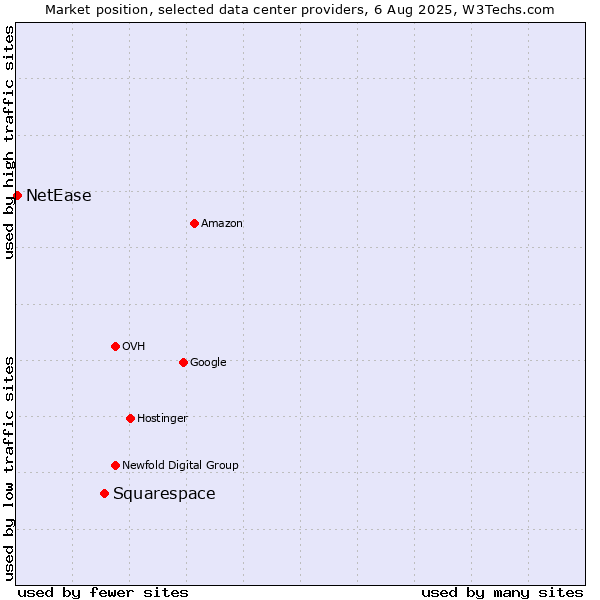 Market position of Squarespace vs. NetEase