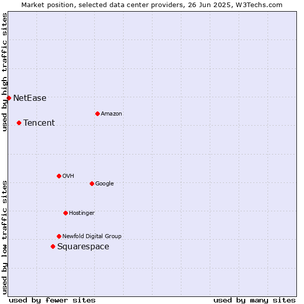 Market position of Squarespace vs. Tencent vs. NetEase