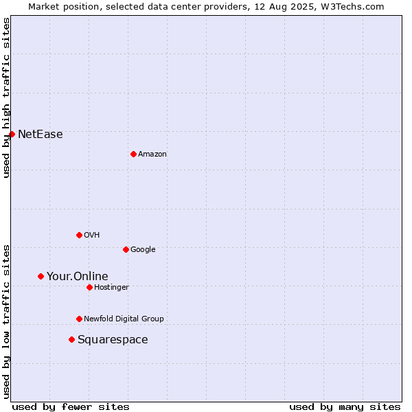 Market position of Squarespace vs. Your.Online vs. NetEase
