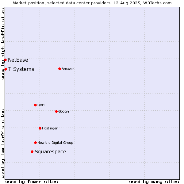 Market position of Squarespace vs. T-Systems vs. NetEase