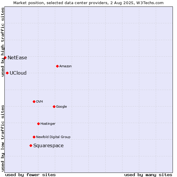 Market position of Squarespace vs. UCloud vs. NetEase