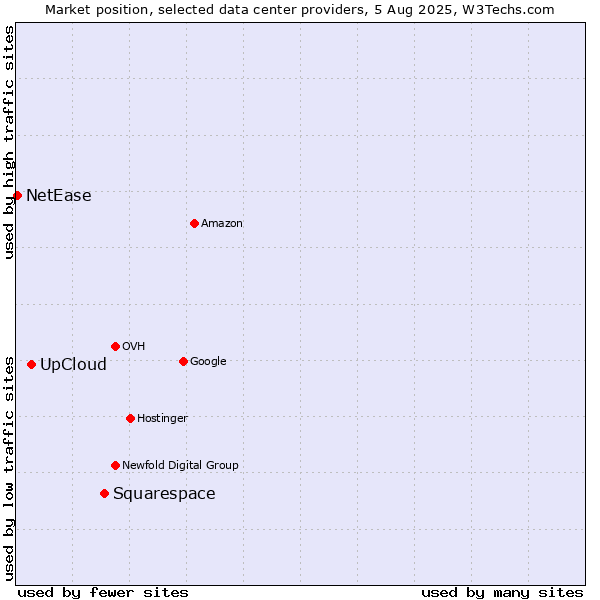 Market position of Squarespace vs. UpCloud vs. NetEase