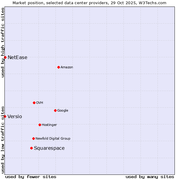 Market position of Squarespace vs. NetEase vs. Versio