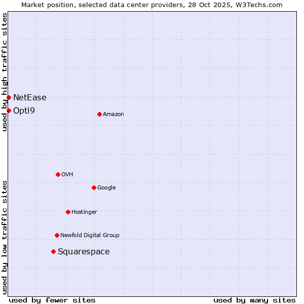 Market position of Squarespace vs. Opti9 vs. NetEase