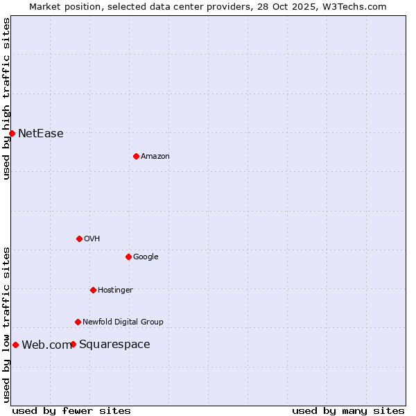 Market position of Squarespace vs. Web.com vs. NetEase