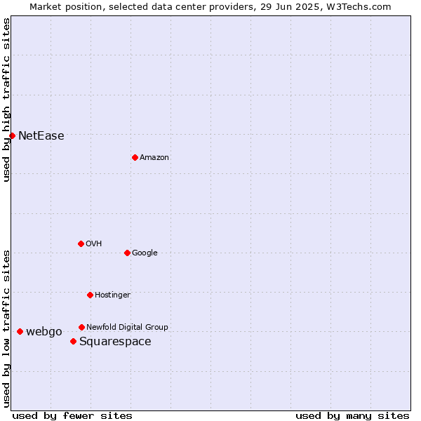 Market position of Squarespace vs. webgo vs. NetEase