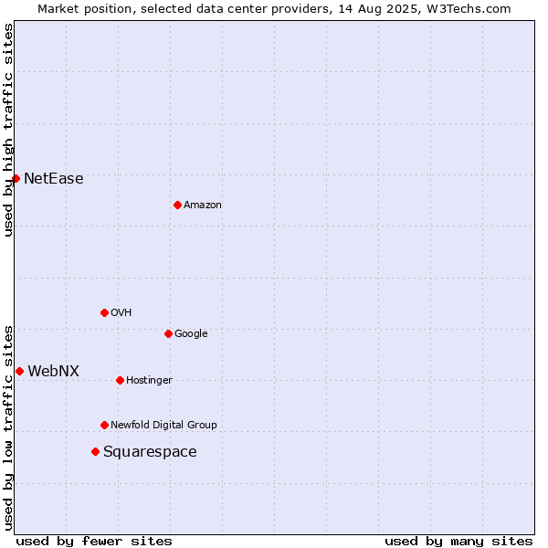 Market position of Squarespace vs. WebNX vs. NetEase