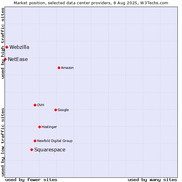 Market position of Squarespace vs. Webzilla vs. NetEase