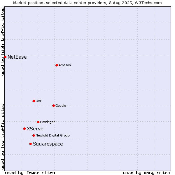 Market position of Squarespace vs. XServer vs. NetEase
