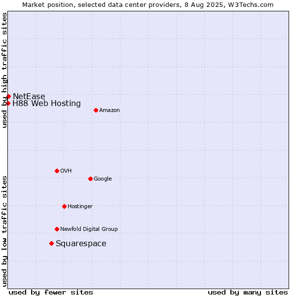 Market position of Squarespace vs. NetEase vs. H88 Web Hosting